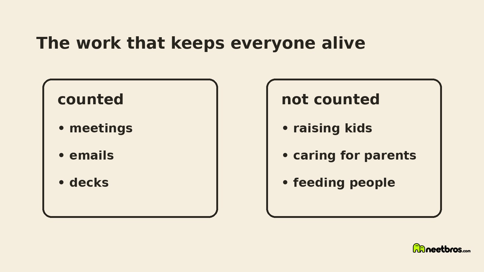 Cream card comparing counted work like meetings with uncounted work like raising kids and caring for parents
