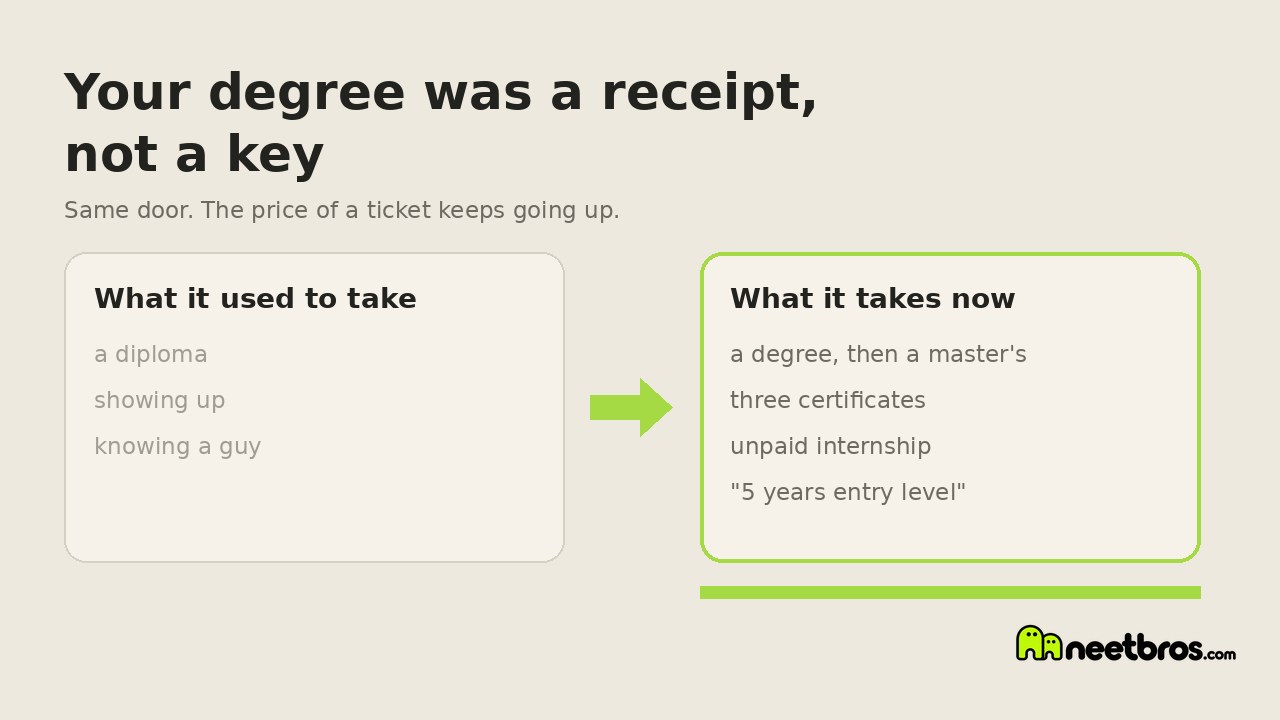 Two simple cards comparing what it used to take to get hired with what it takes now