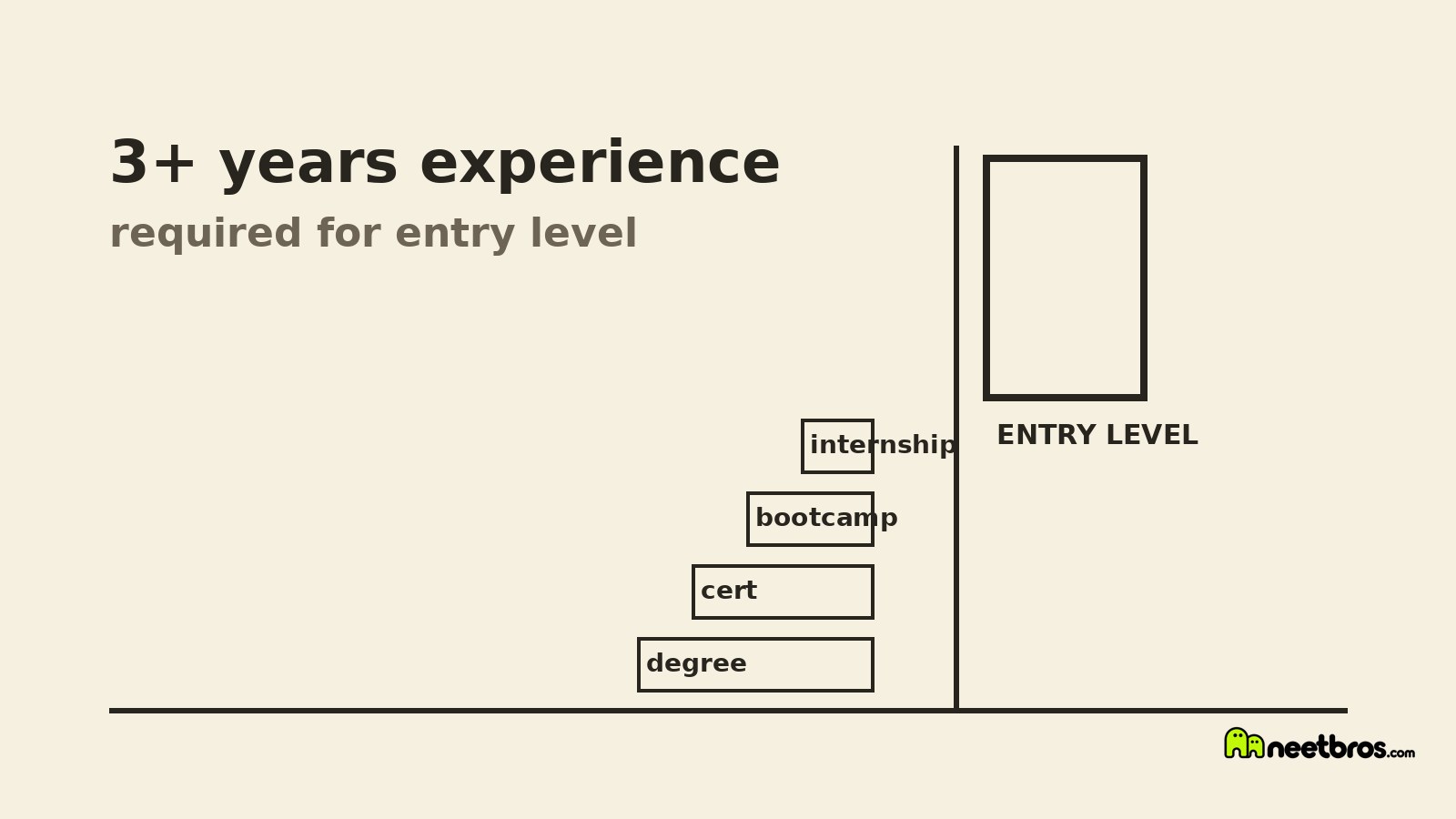 Cream card with a door labelled entry level set high up a wall with no stairs