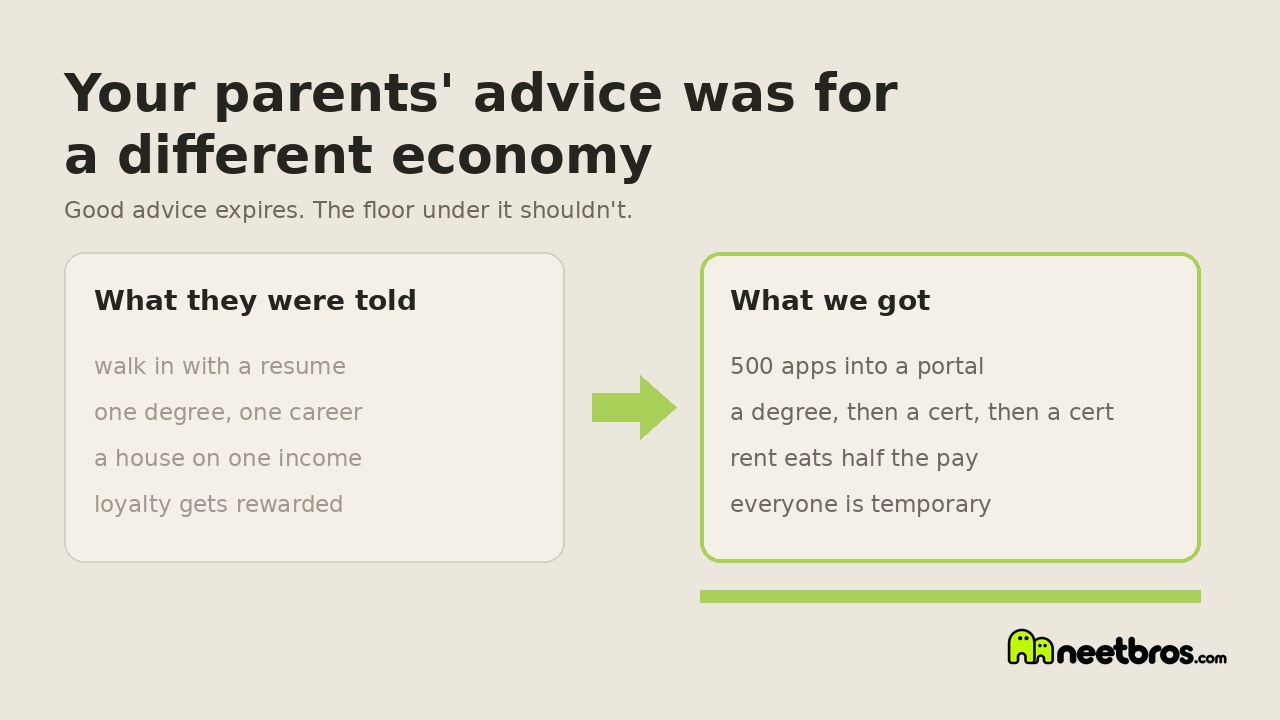 Two simple cards comparing what older generations were told about work with what younger people actually got