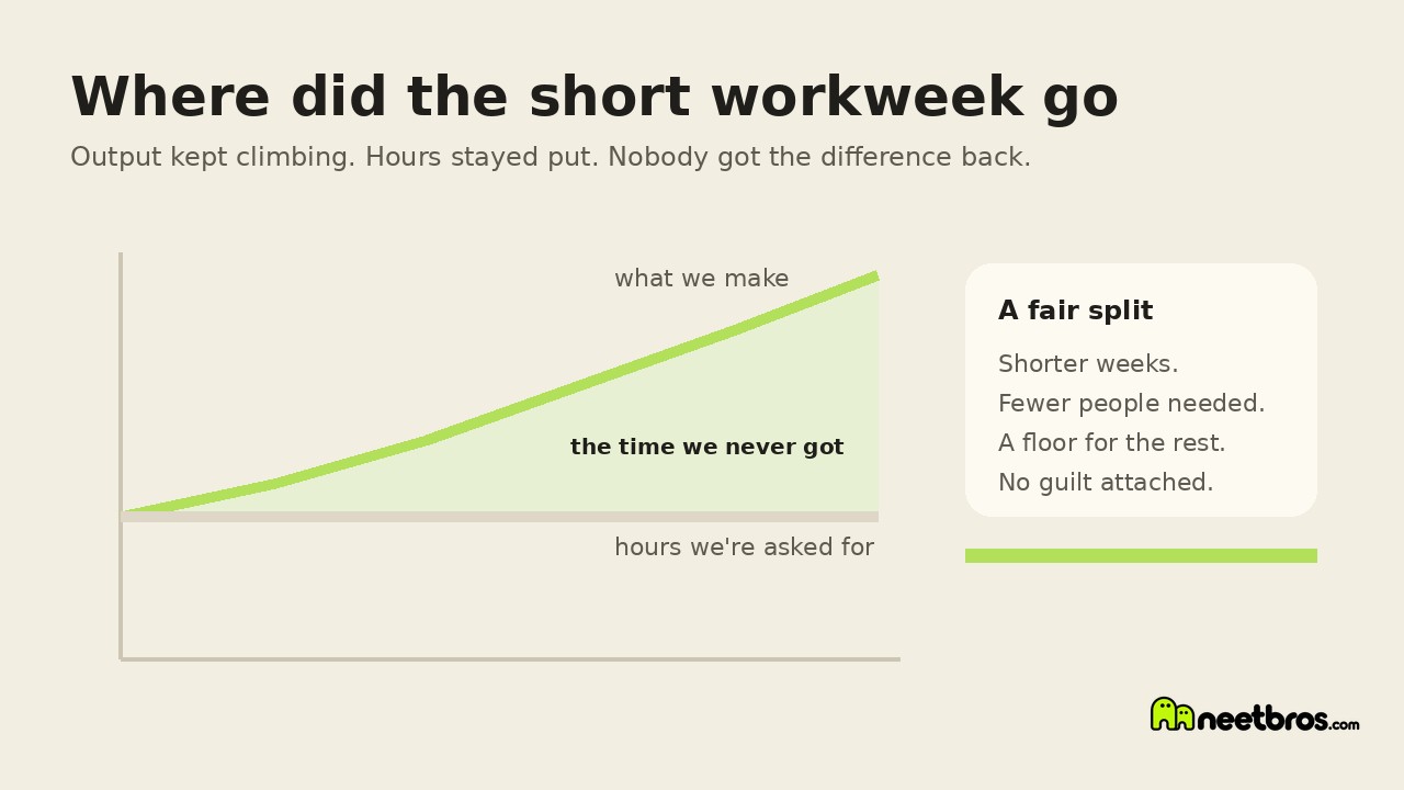 Simple chart where output climbs while working hours stay flat