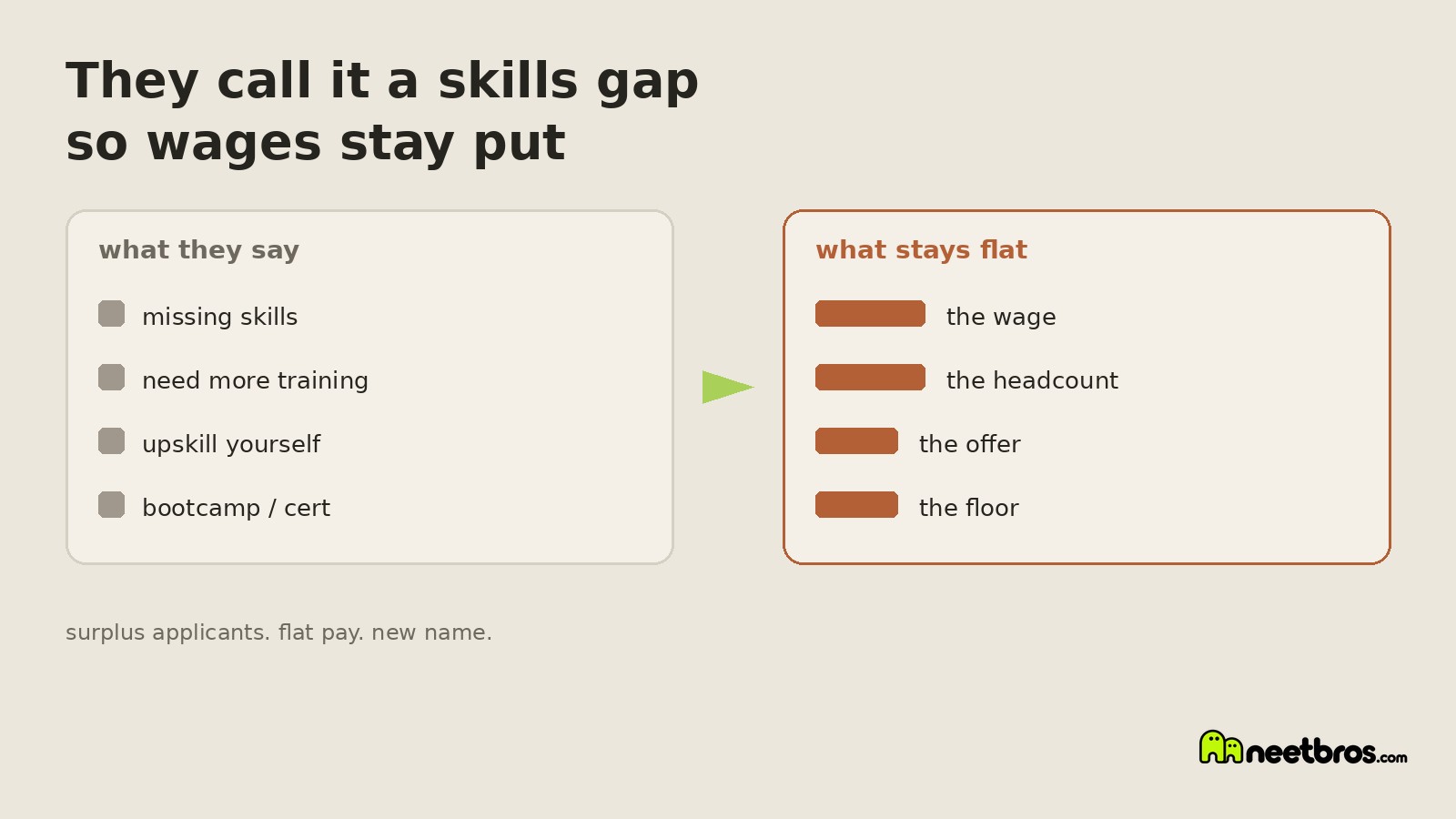 Cream card comparing what they call a skills gap with wages that stay flat