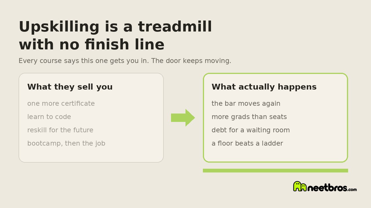 Two simple cards comparing what upskilling promises with what actually happens