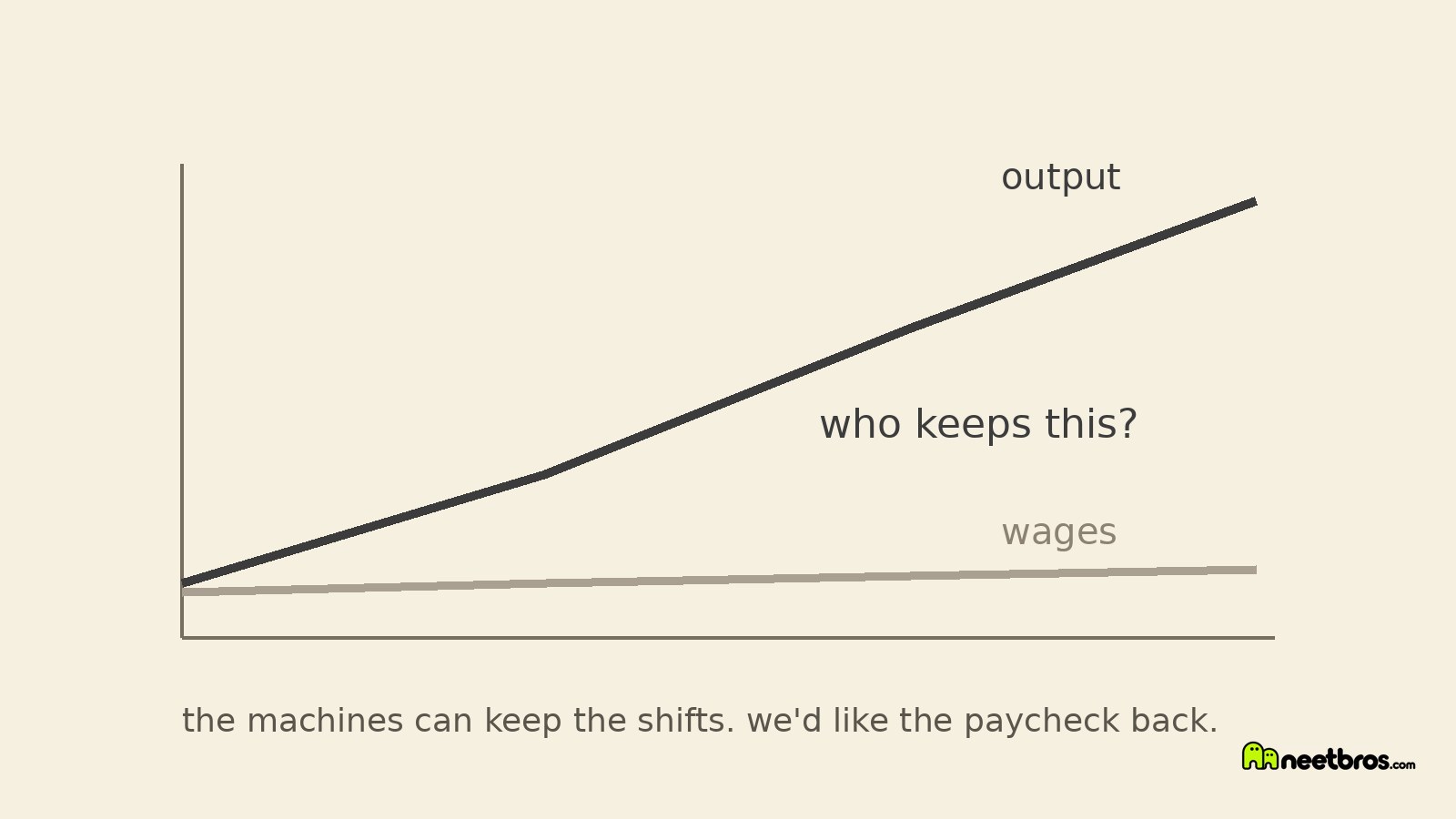Cream card with a rising productivity line and a flat wage line