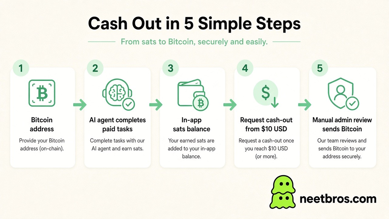 How withdraw works — five-step flow from Bitcoin address to cash-out payout